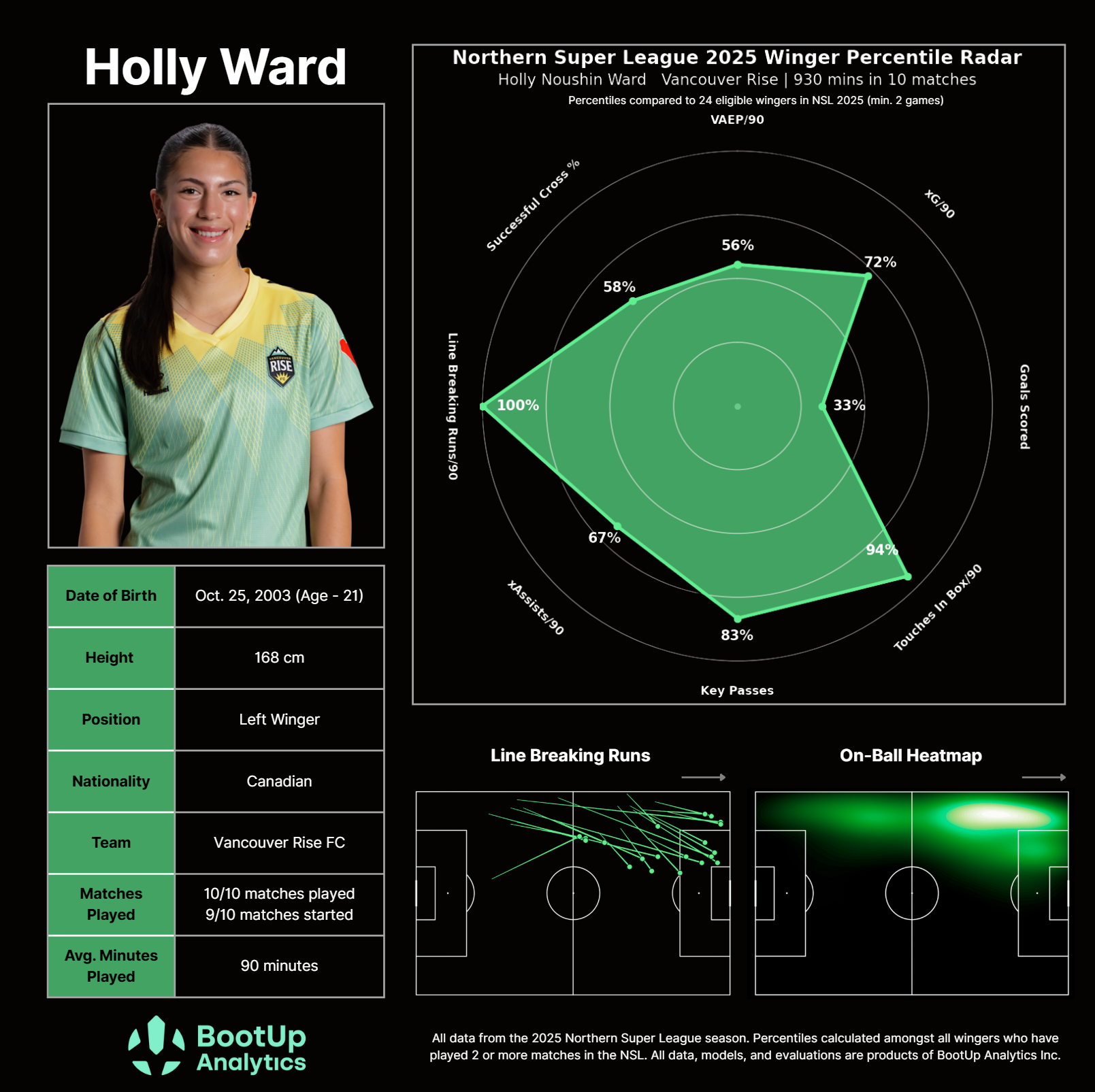 Holly Ward winger percentile radar and heatmap